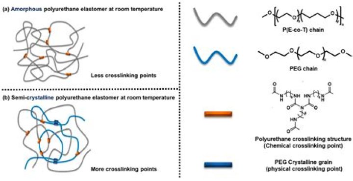 How hot can Polyurethane get?