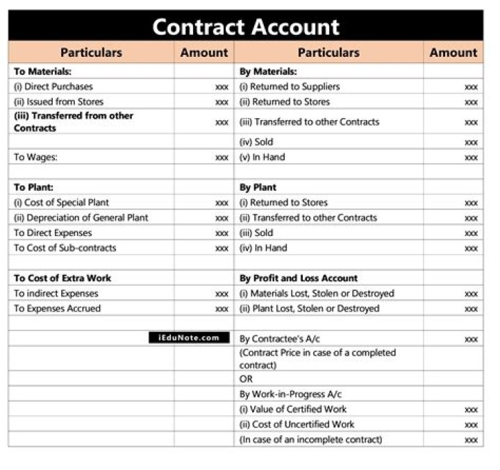 How is a contract account prepared?