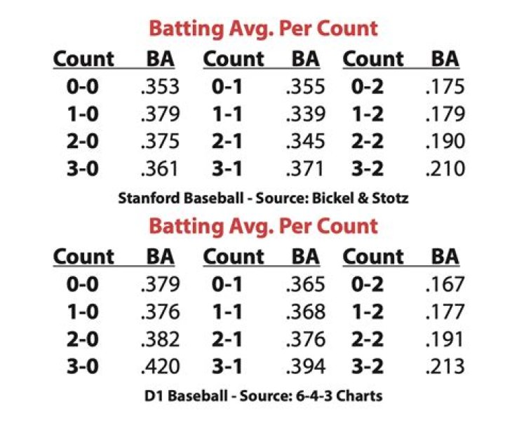 How is baseball average calculated?