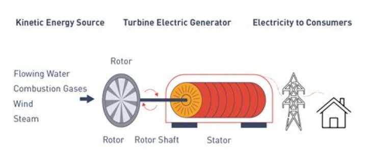 How is electricity generated in a generator?