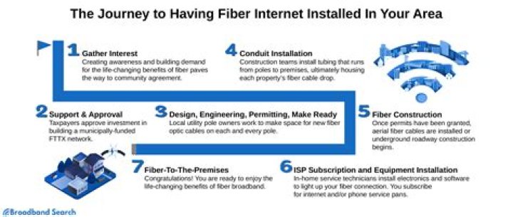 How is Fibre installed? | ContextResponse.com