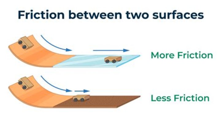 How is friction created?