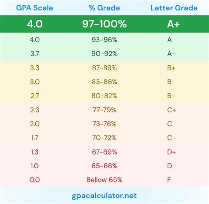 How is vit CGPA calculated?