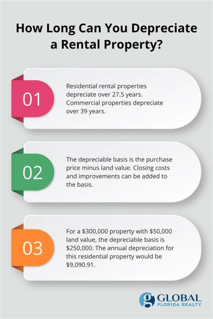 How long can you depreciate a house?