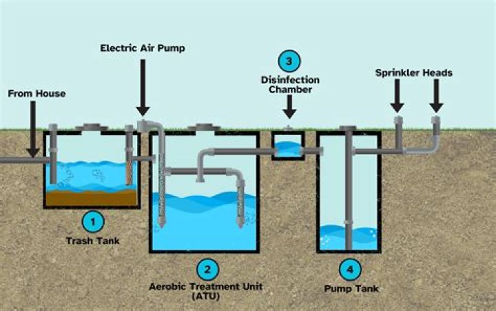 How long do aerobic septic systems last?