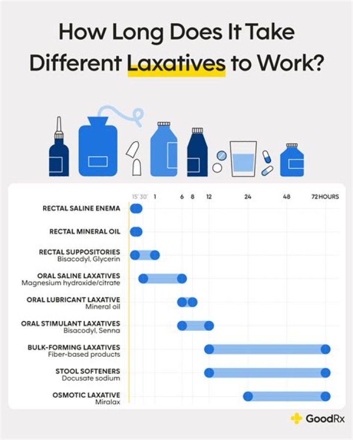 How long does it take for a chocolate laxative to kick in?