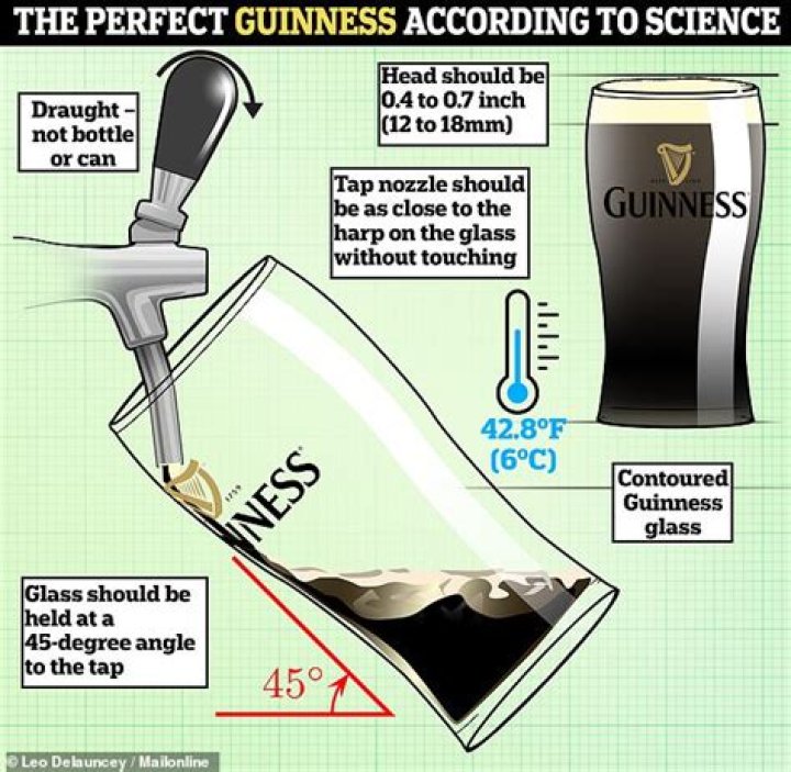 How long does it take to pour a Guinness beer?
