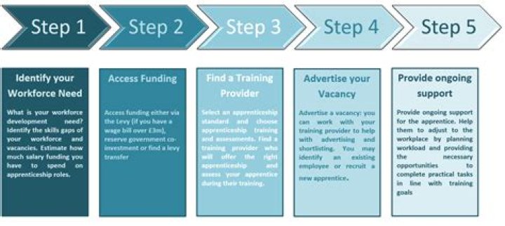 How many apprenticeship standards are there?