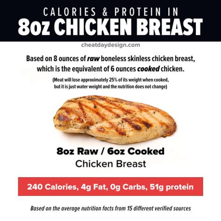 How many calories and carbs does a chicken breast have?