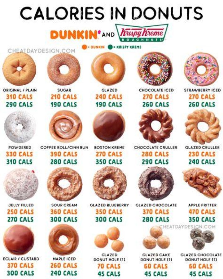 How many calories and fat are in a donut?