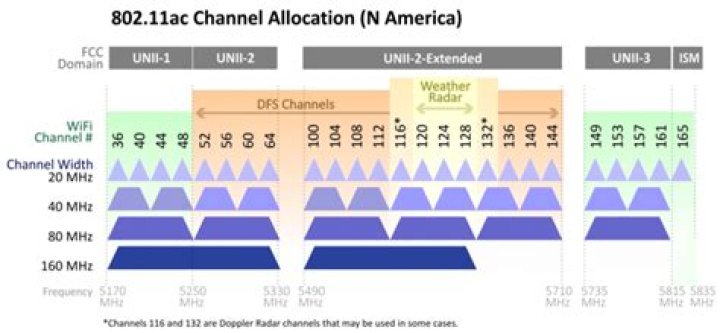 How many channels are available on 802.11 networks?