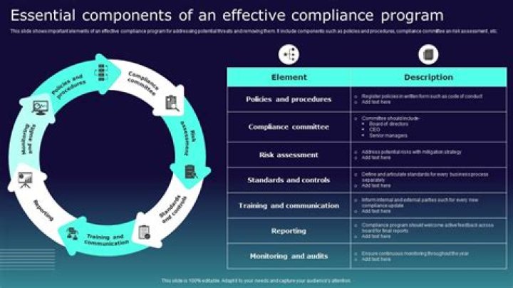 How many core requirements does an effective compliance program have?