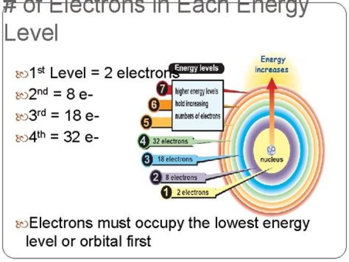 How many electrons are in the first energy level?