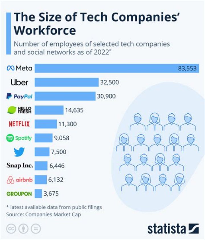 How many employees are at Airbnb?