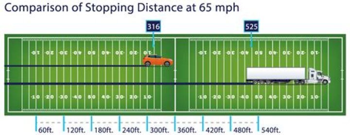 How many feet does a car traveling at 65 mph go in one second?