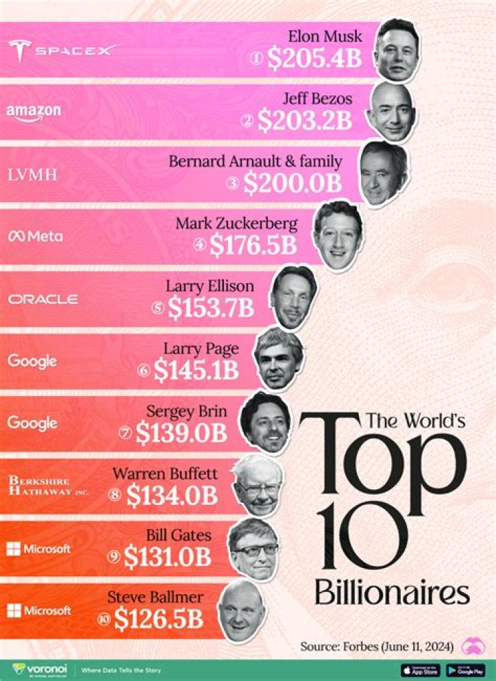 How many female billionaires are self made?