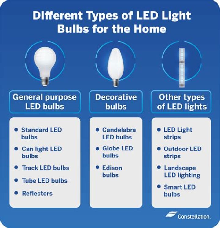 How many Indians use LED bulbs at home?