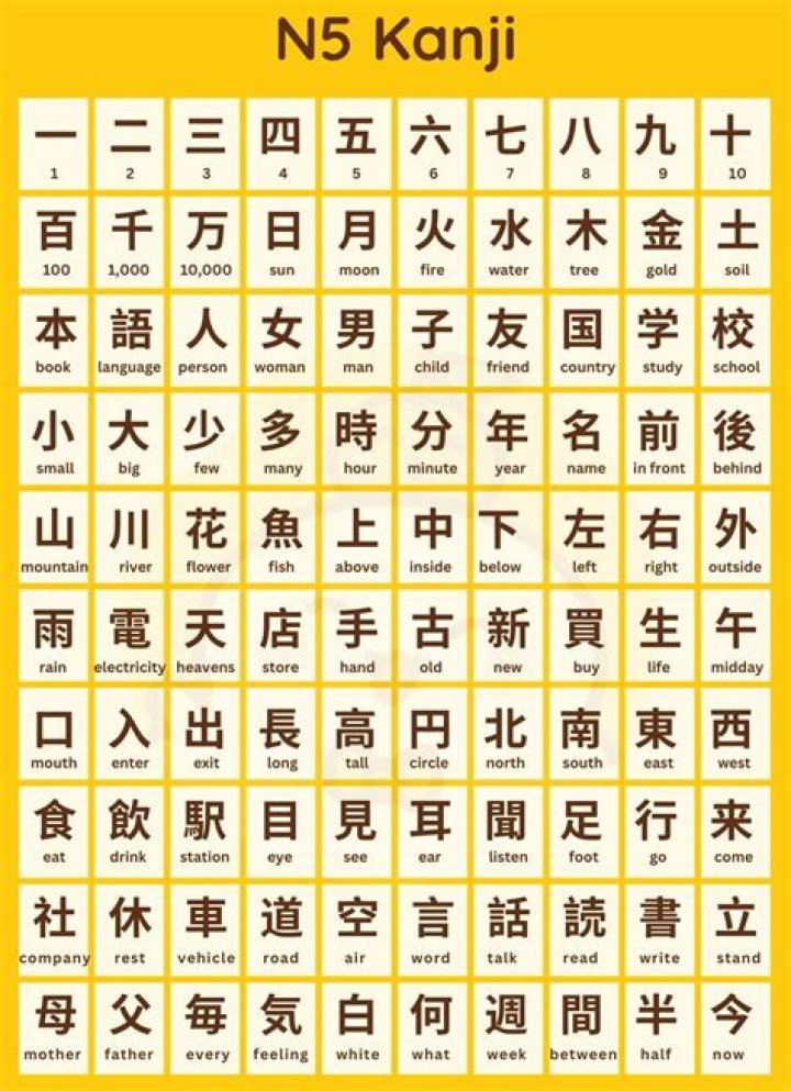 How many kanji do I need to know for n5?