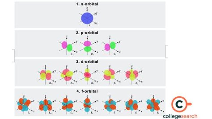 How many nodes are in the 4f orbital?