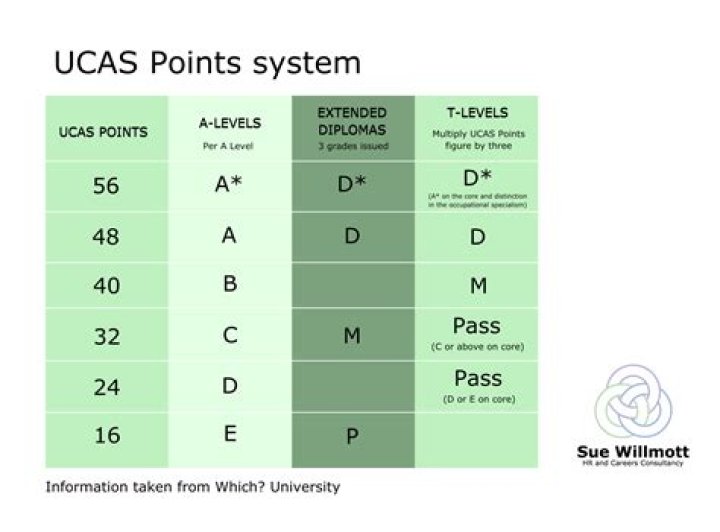 How many points do you need to be a doctor in Ireland?