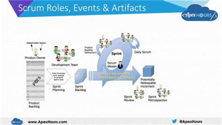How many roles events and artifacts are there in Scrum?