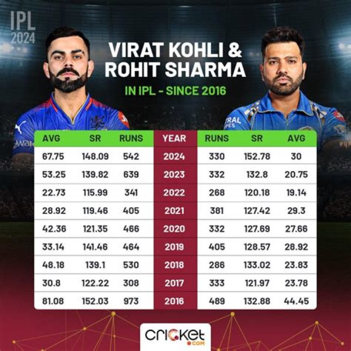 How many runs Virat Kohli scored in England series?