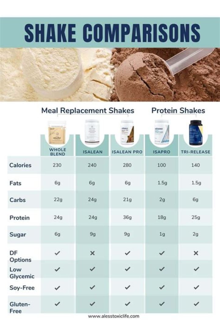 How many servings Isagenix shake?