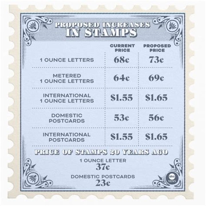 How many stamps do I need to send a letter to India?