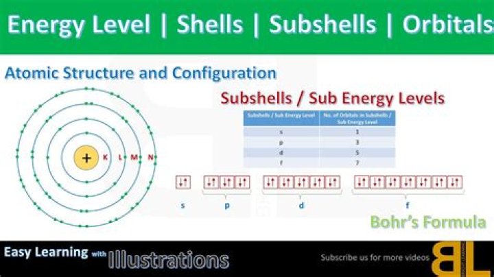 How many sublevels are in the 7th energy level?