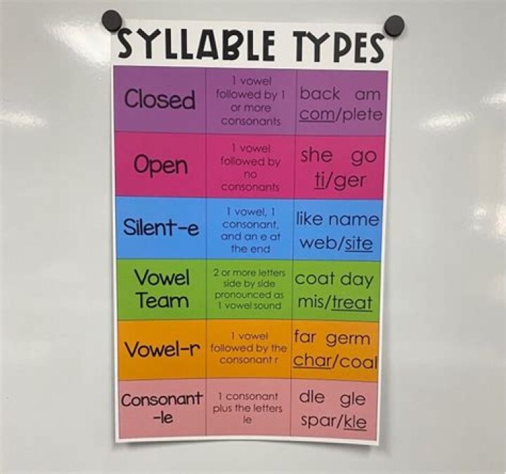 How many syllables are in the first line of the Raven?