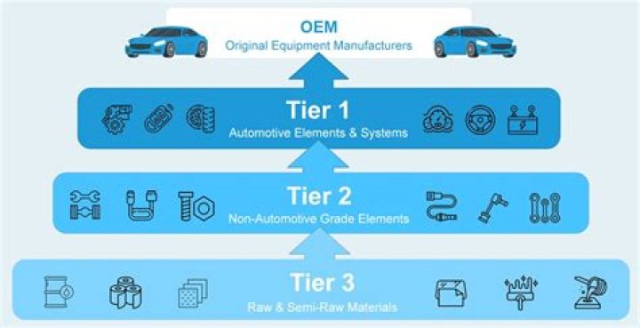 How many Tier 1 automotive suppliers are there?