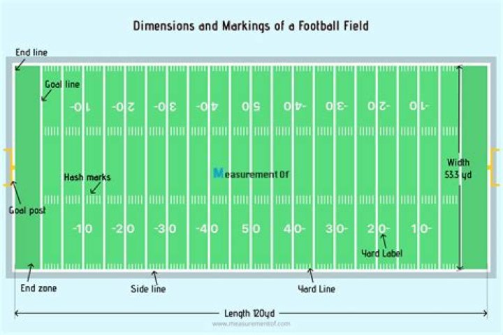 How many times around a football field equals a mile?