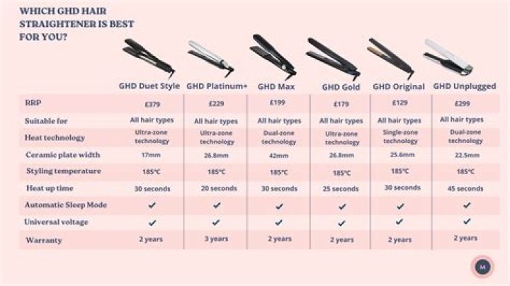 How many watts do GHD straighteners use?