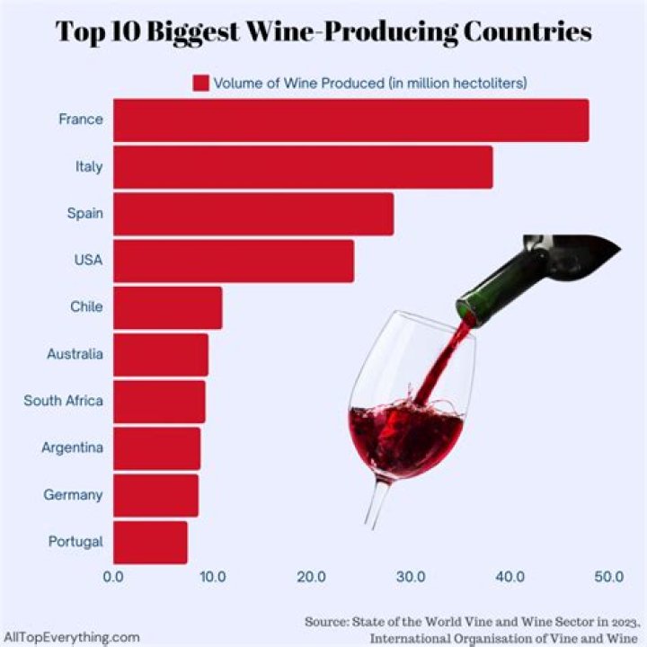 How many wine producing countries are there in the world?