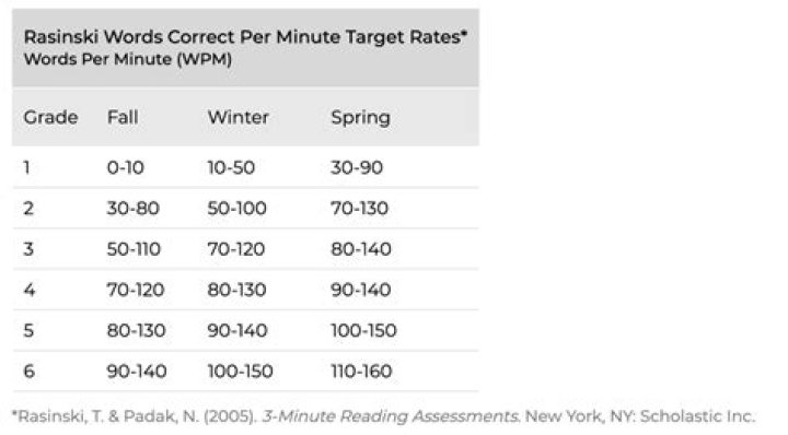 How many words per minute should a 2nd grader read?