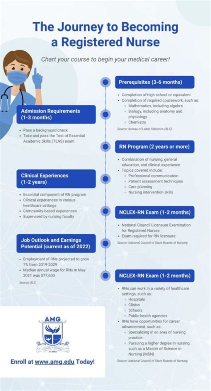 How many years does it take to become a registered nurse?