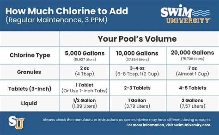 How much alkalinity should I add to my pool?