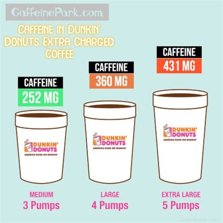 How much caffeine is in Dunkin Donuts ground coffee?