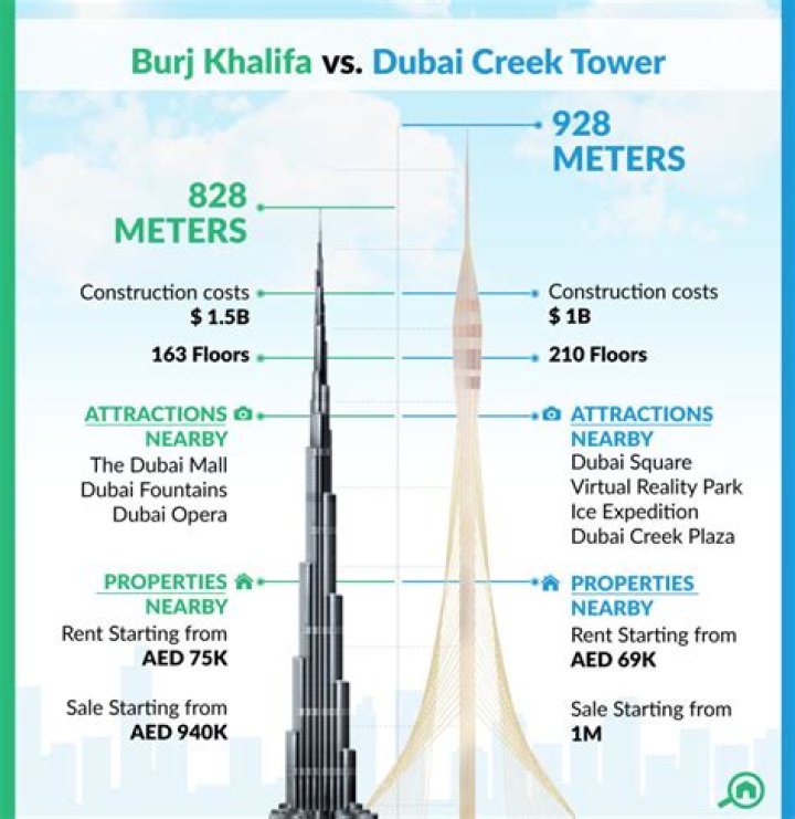 How much did the Burj Al Arab cost to build?