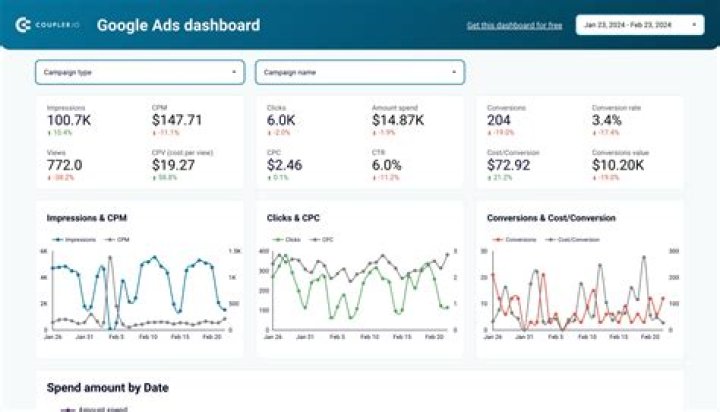 How much do agencies charge for Google ads?