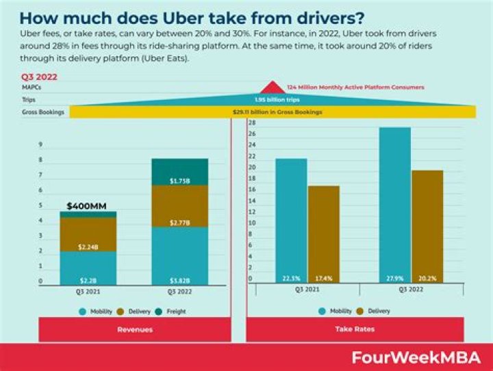 How much do Uber drivers get paid Australia?