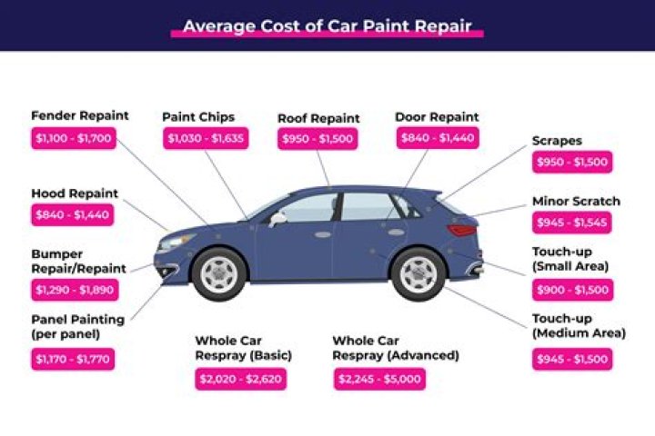 How much does a bottom paint job cost?