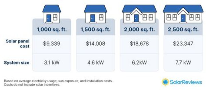 How much does an industrial solar panel cost?