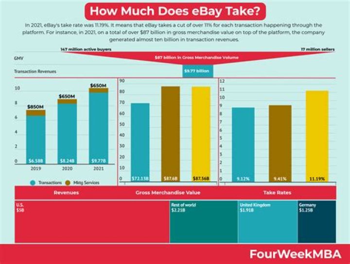 How much does eBay make per sale?