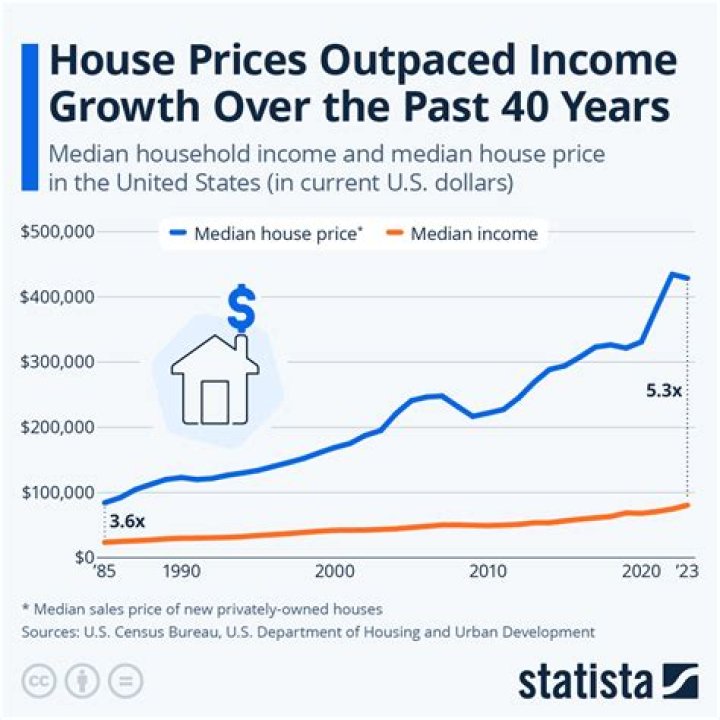 How much does housing cost in San Francisco?