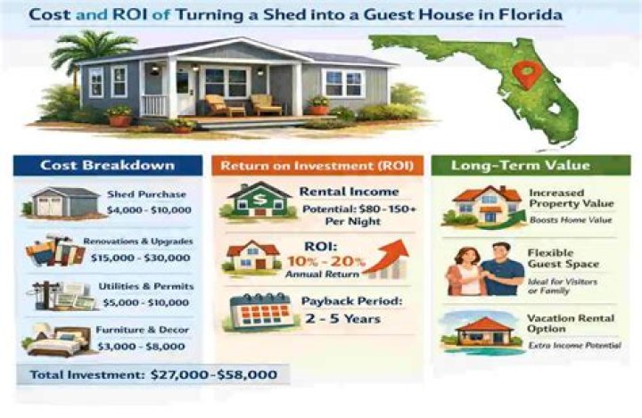 How much does it cost to turn a shed into a guest house?