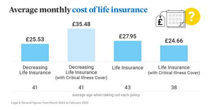How much does life insurance cost for a 32 year old?