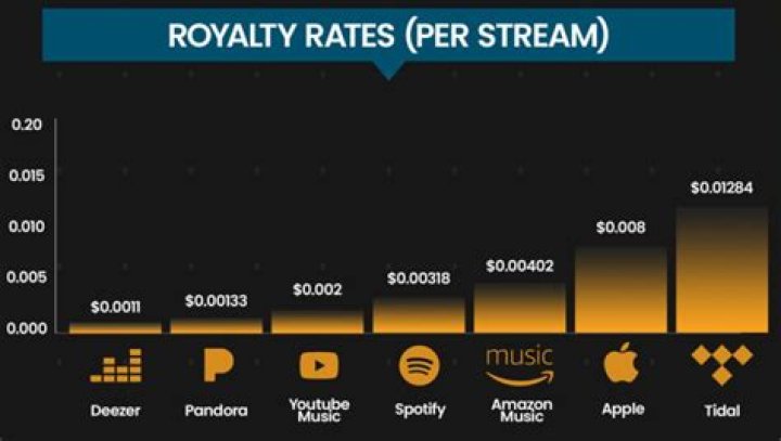 How much does Spotify pay per 1 million streams?