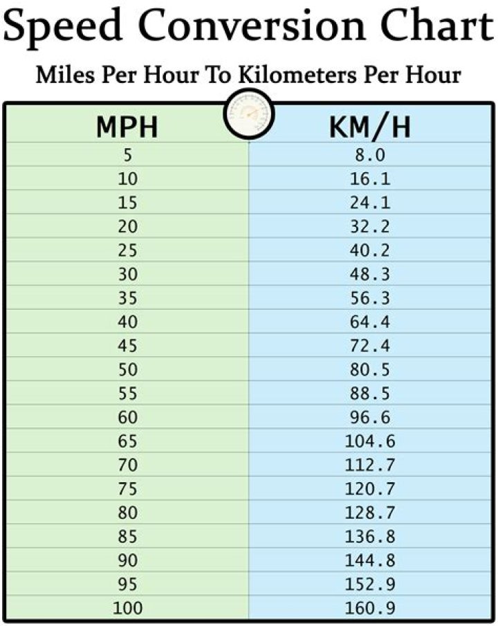 How much is 100 km in mph?