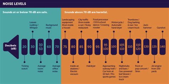 How much is 60 decibels?